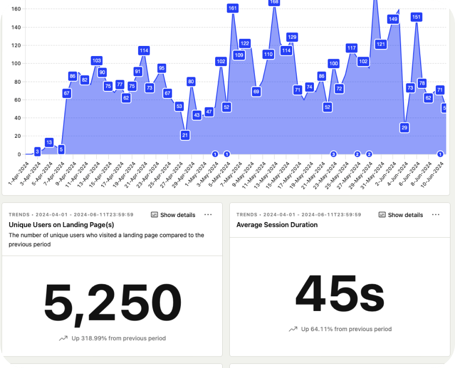 Advanced Analytics & Insights