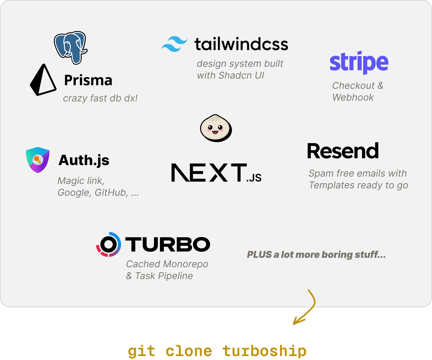 Postgres + Prisma + Resend + Stripe + NextJS + Tailwind + NextAuth + Turborepo = Turboship